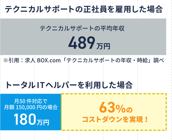 テクニカルサポート社員の年収は489万円、トータルITヘルパーなら年間コスト180万円で％のコストダウン